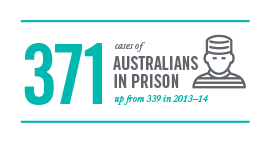 371 cases of Australians in prison, up from 339 in 2013-14