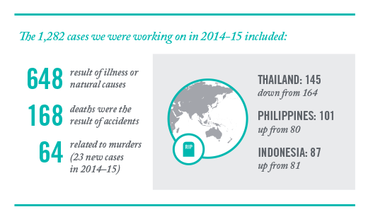 Thailand 145; Philippines 101; Indonesia 87