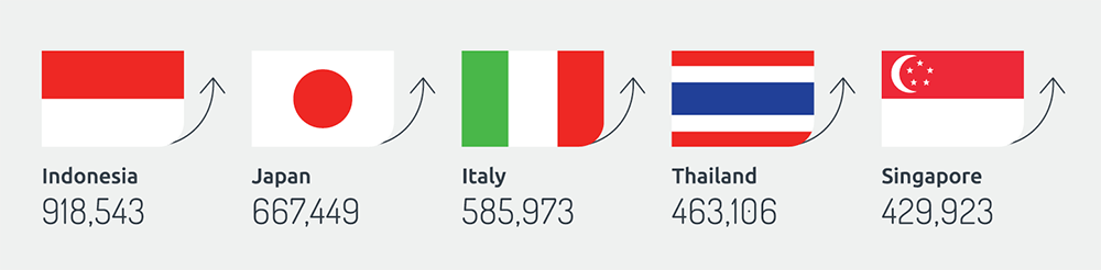 Indonesia 918,543, Japan 667,449, Italy 585,973, Thailand 463,106, Singapore 429,923