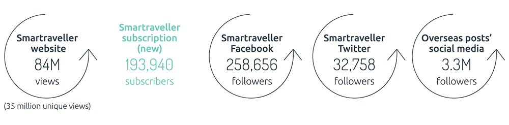 Smartraveller website: 84 million views (35 million unique views), Smartraveller subscription (new): 193940 subscribers, Smartraveller Facebook: 258656 followers, Smartraveller Twitter: 32758 followers, Overseas posts' social media: 3.3 million followers