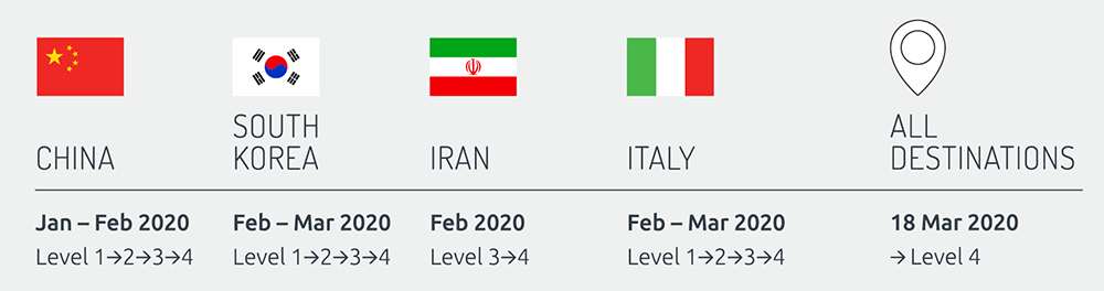 Table showing travel advice level for countries.