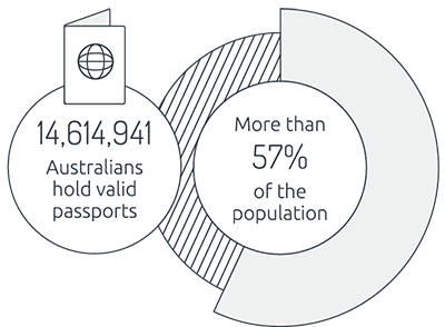 14614941 Australians hold valid passports, more than 57% of the population.