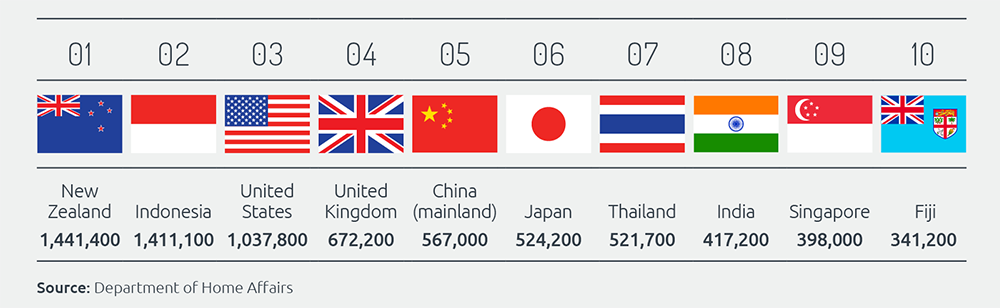 Table showing top 10 destinations - New Zealand 1441400, Indonesia 1411100, United States 1037800, United Kingdom 672200, China (mainland) 567000, Japan 524200, Thailand 521700, India 417200, Singapore 398000, Fiji 341200.