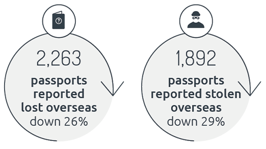 2,263 passports reported lost overseas (down 26%), 1,892 passports reported stolen overseas (down 29%)