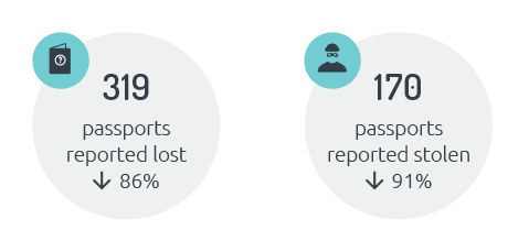 319 passports reported lost, down 86%. 170 passports reported stolen, down 91%