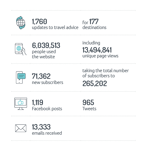 1,760 updates to travel advice for 177 destinations. 6,039,513 people used the website including 13,494,841 unique page views. 71,362 new subscribers taking the total number of subscribers to 265,202. 1,119 Facebook posts. 965 Tweets. 13,333 emails received