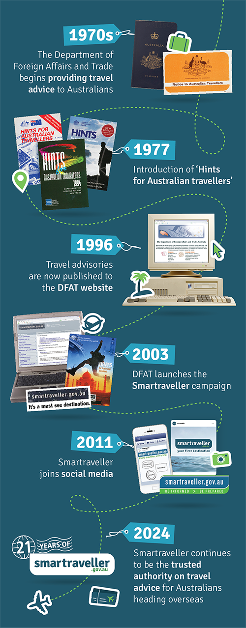 A short timeline of travel advice and Smartraveller from 1970s to today. 