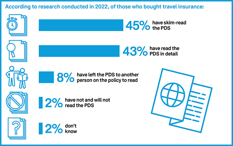 Bar chart, text reads: According to research conducted in 2022, of those who bought travel insurance: 45% have skim-read the PDS, 43% have read the PDS in detail, 8% have left the PDS to another person on the policy to read, 2% have not and will not read the PDS, 2% don’t know