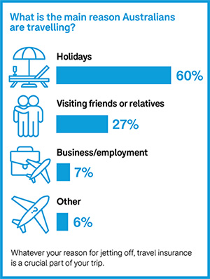 Bar chart, text reads: What is the main reason Australians are travelling? Holidays 60%, Visiting friends or relatives 27%, Business / Employment 7%, Other 6%